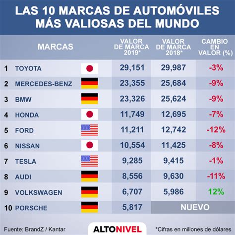 10 mejores marcas de carros del mundo