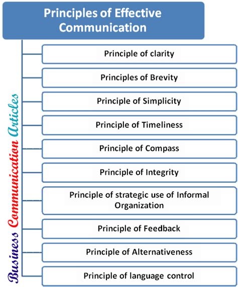 10 principles of effective communication in alphabetical order