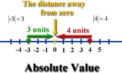 Unveil Absolute Value Mastery: 10 Vector Secrets to Transform Your Skills