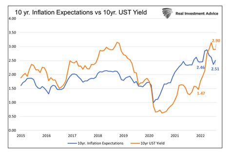 10 year inflation expectations