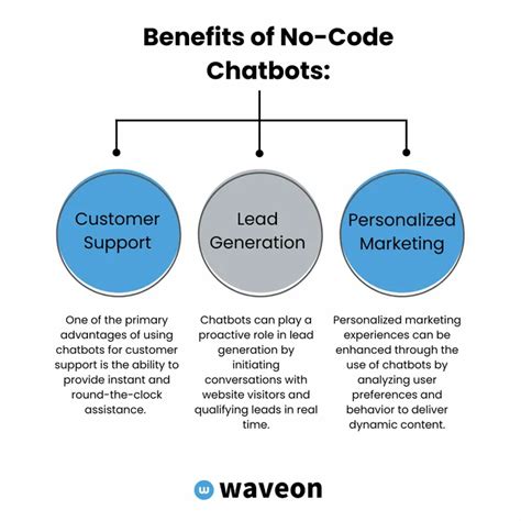10. Chatbots for Multiple Platforms with No Coding