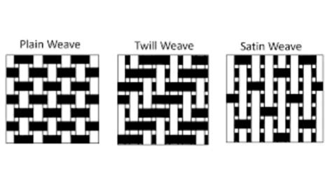 10. Factor in the different types of weave