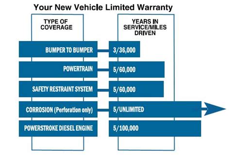 GM now offers extended bumpertobumper limited warranty