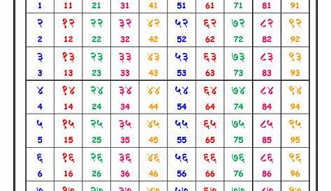Hindi numbers 1 to 200 Time/Date/numbers Hindi, How