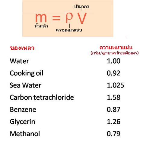 100 ลิตร เท่ากับ กี่กิโลกรัม