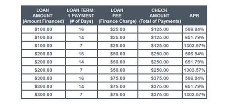 100 Dollar Payday Loan Interest Rate