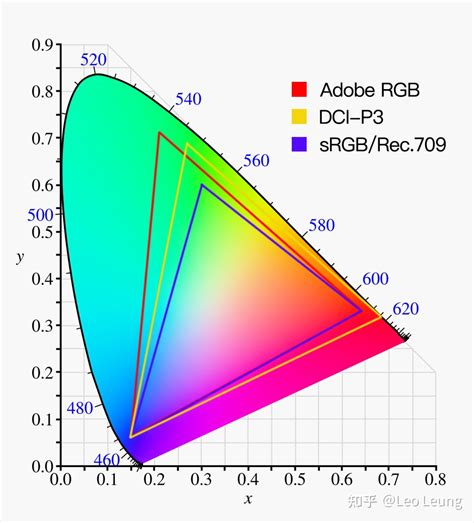 100 dci-p3 to ntsc