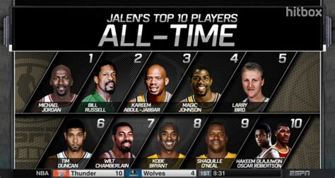 100 greatest nba players of all time ranked