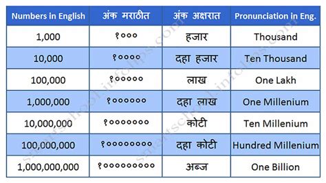 100 million meaning in marathi with example