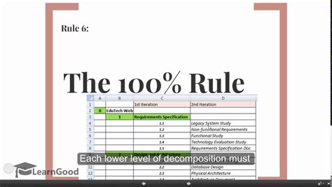 100 rule in project management