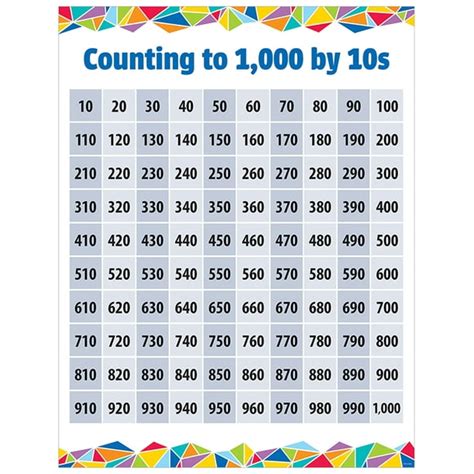 Number charts, counting by 10 from 10 to 1000.