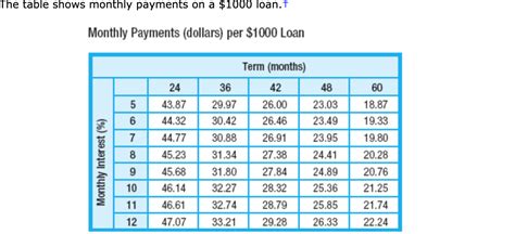 1000 Dollar Loan Monthly Payment