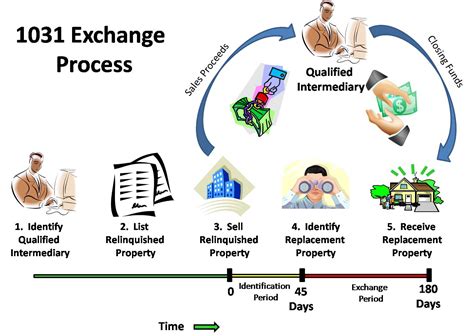 What is a 1031 Exchange? Walters and Company Property Management