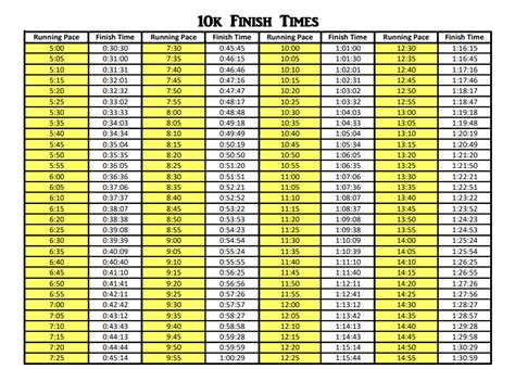 10k Run Times Chart