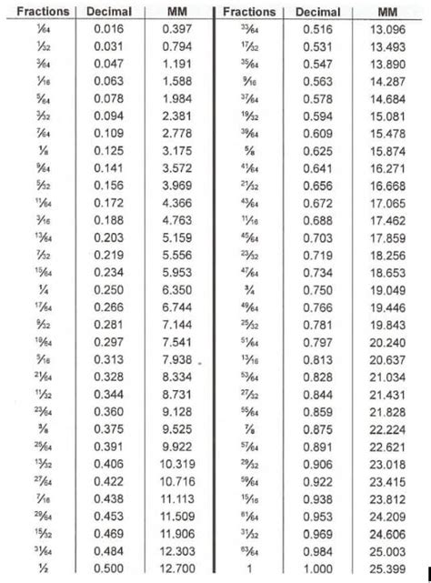 10th To Inches Chart