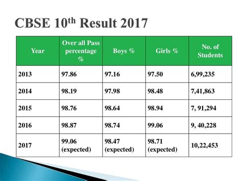 10th cbse result 2017