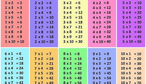 11 To 15 Multiplication Table , Math ,
