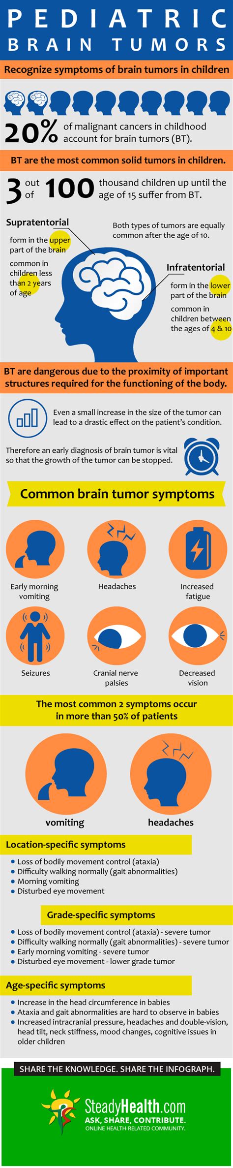 11 Pediatric Brain Cancer: Recognizing Subtle Early Warning Indicators.