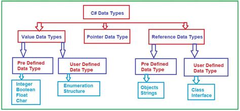 11 define 5 data types in c# with examples