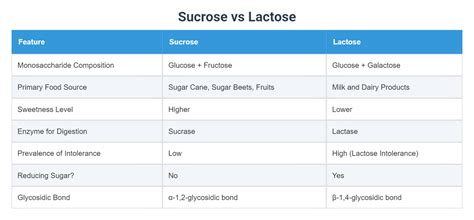 11. Unveiling Sucrose vs. Lactose: Essential Dietary Differences Explained