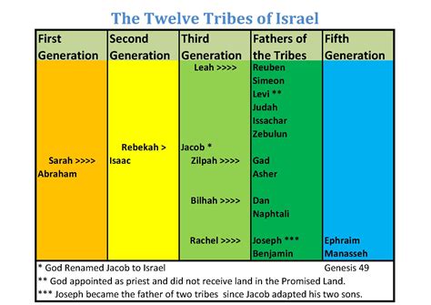 12 Tribes Of Israel Chart: Understanding The Origins And Significance Of Each Tribe