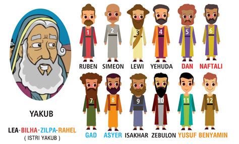 The 12 Sons of Jacob vs. The 12 Tribes of Israel (With images) Bible