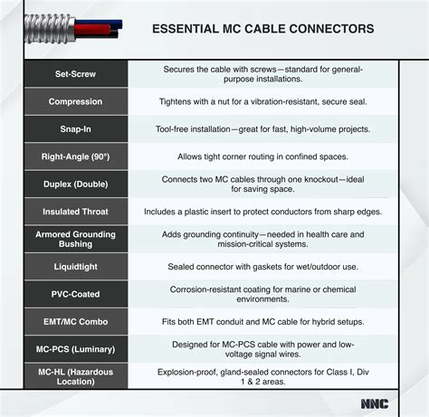 12/4 Mc Cable Connectors