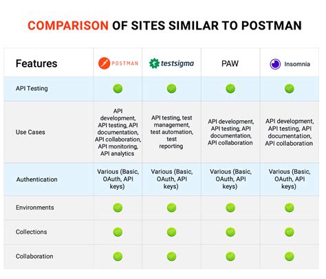 12 Postman Alternatives and Competitors