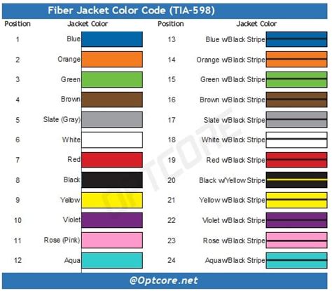 12 Strand Fiber Color Code
