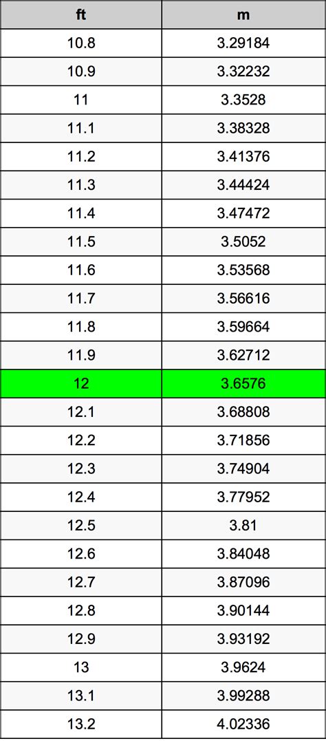 About 12 Feet In M Trending