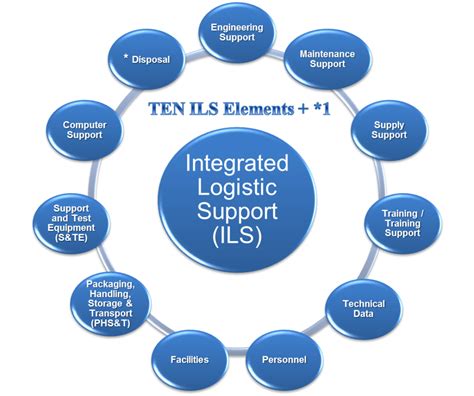 12 integrated logistics support elements
