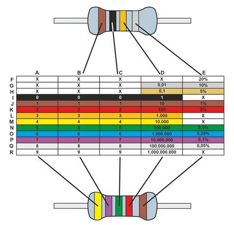 Widerstand Farbcode » Erklärung & Tabelle der Farben bei 3 6 Ringen