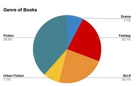 121 Books Pie Chart