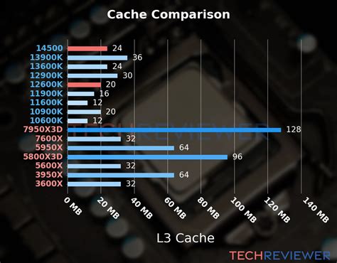 12600k vs 14500