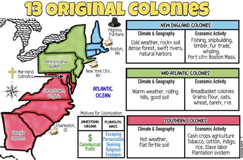 13 colonies regions lesson