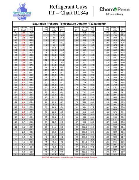134a P T Chart