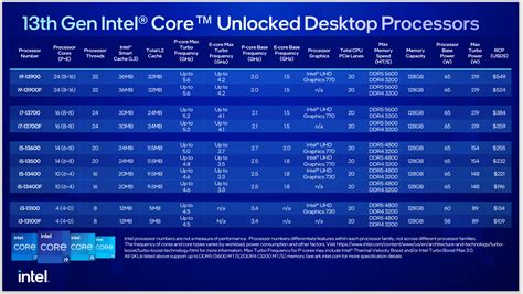 13th Generation Intel Core processors