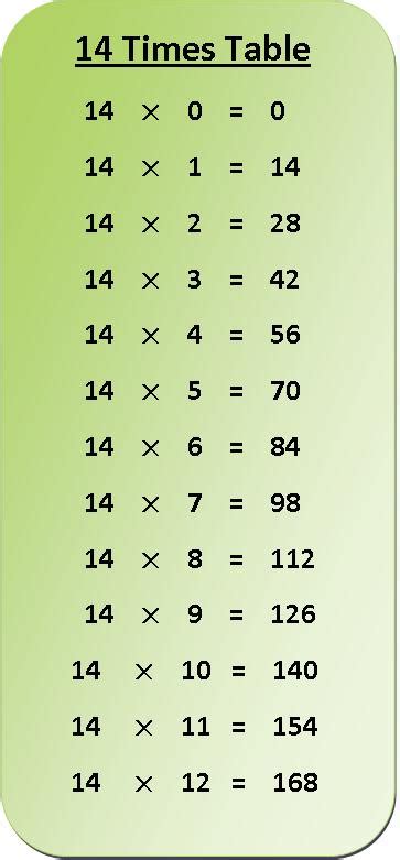 14 Times Table Chart