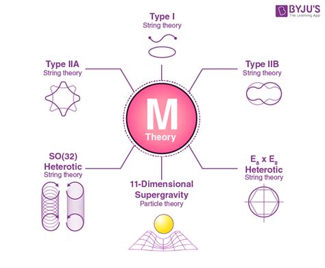 14 dimensions string theory