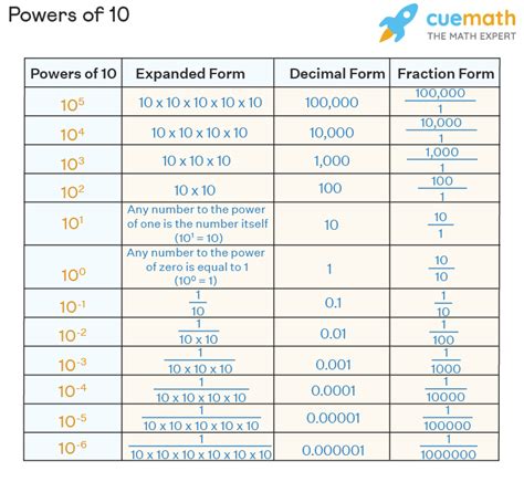14 in decimal form as a power of 10