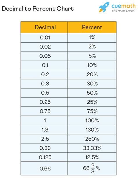 14 in decimal form to percent