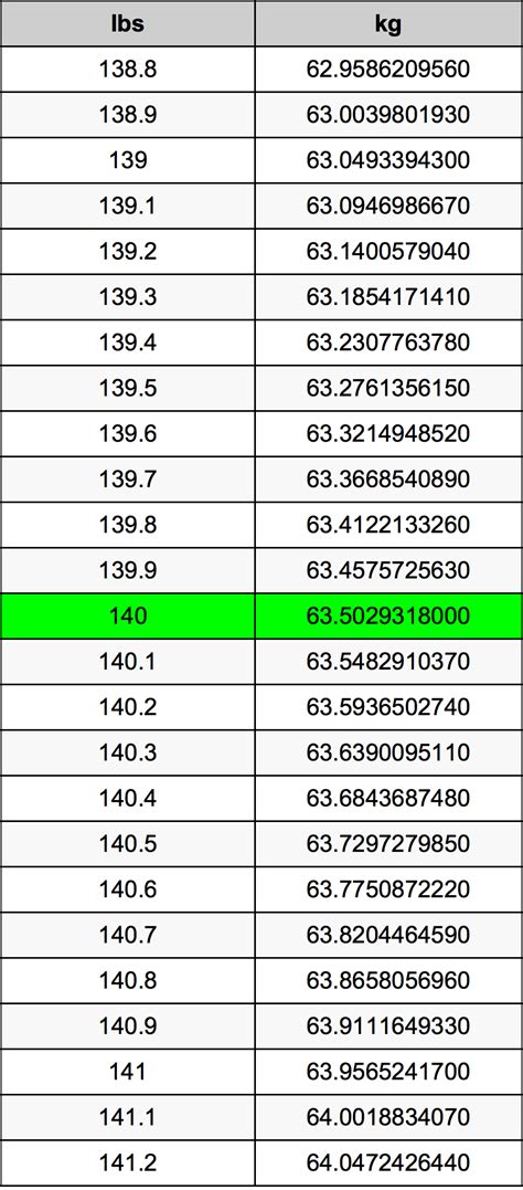140 lb in kilograms