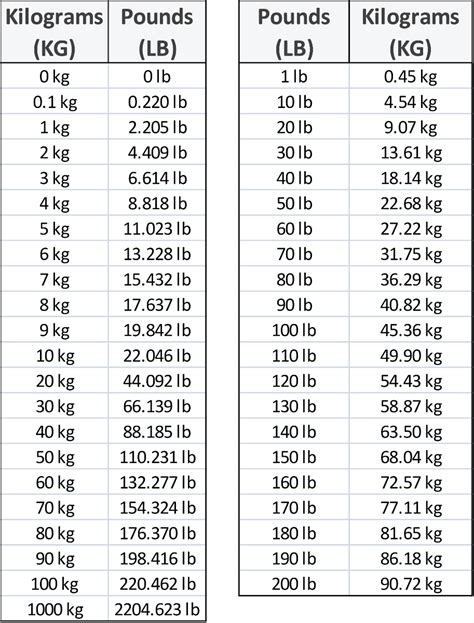 140 lbs to kg table