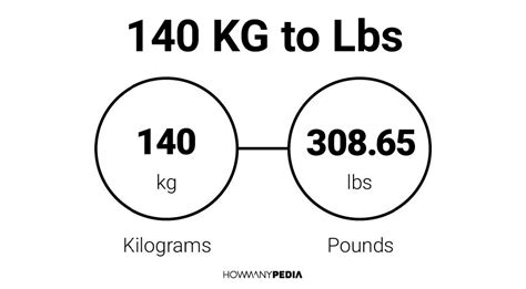 140kg to lbs