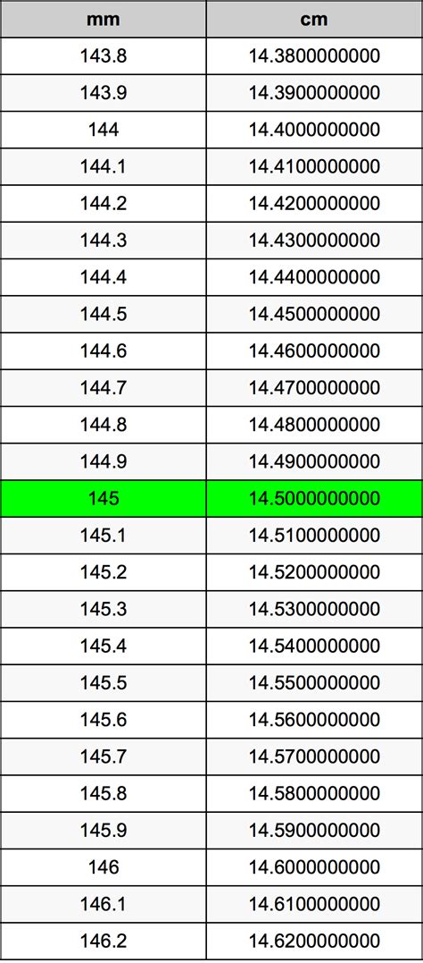 145mm To Cm