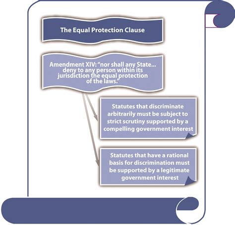 14th amendment equal protection analysis