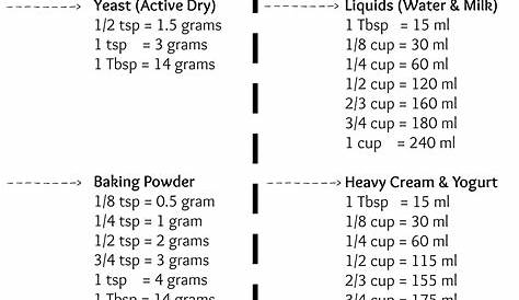 15 Ml Of Water To Grams / Conversion From ML Chem 11