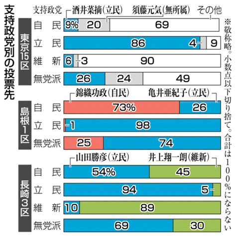 15区補選 出口調査