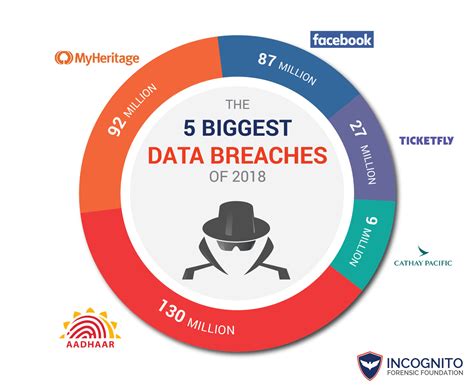 15 Biggest Data Breaches Of The 21st Century