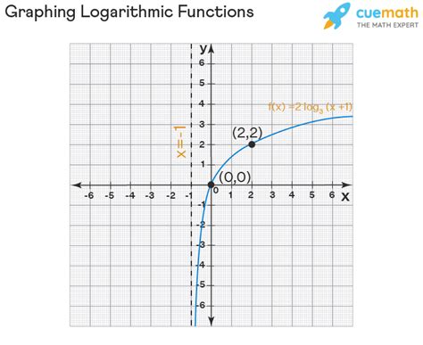 Logarithmic Function Graphs Logarithmic functions, Graphing, Math